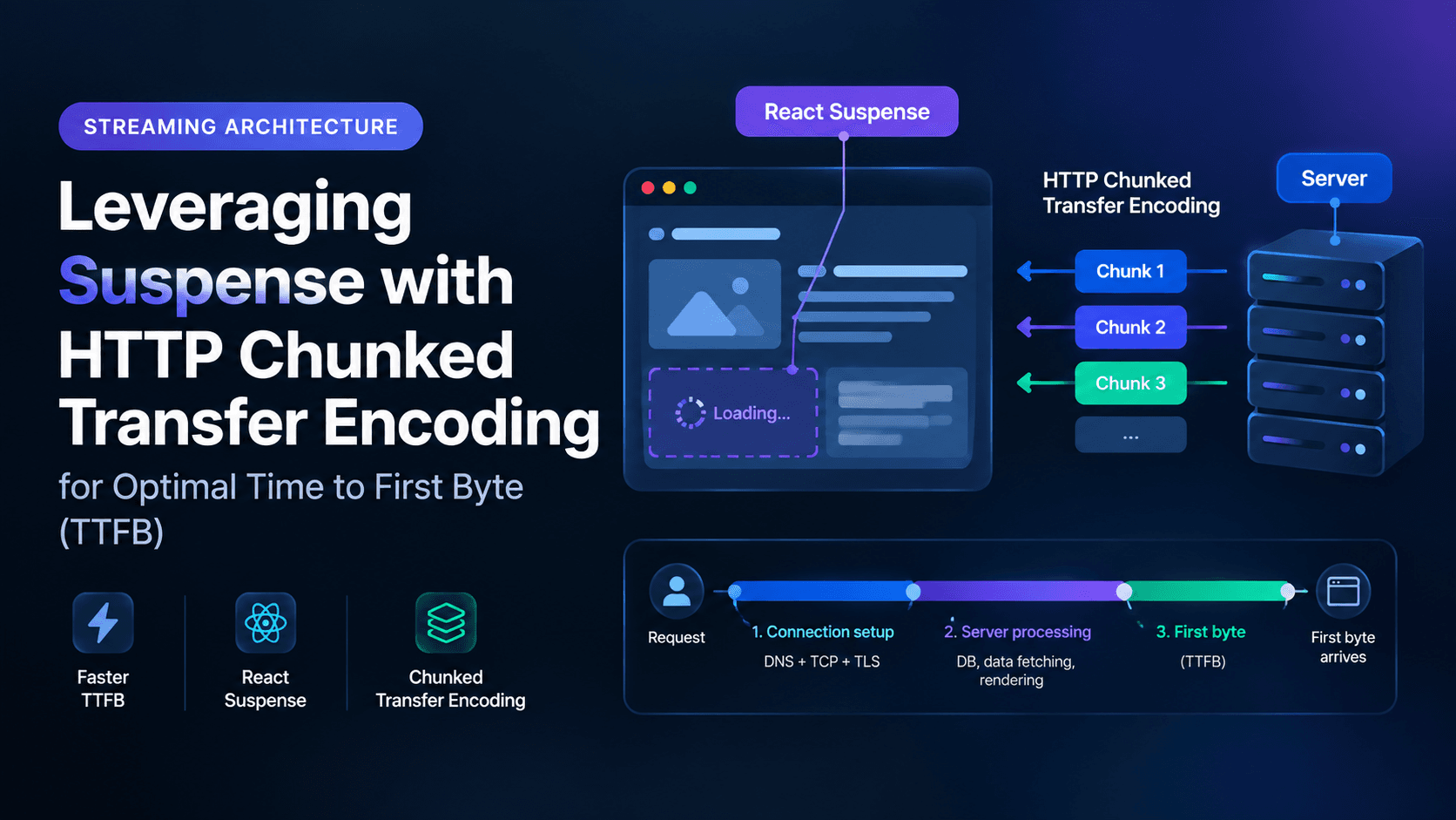 Streaming Architecture: Suspense & Chunked Encoding for Faster TTFB