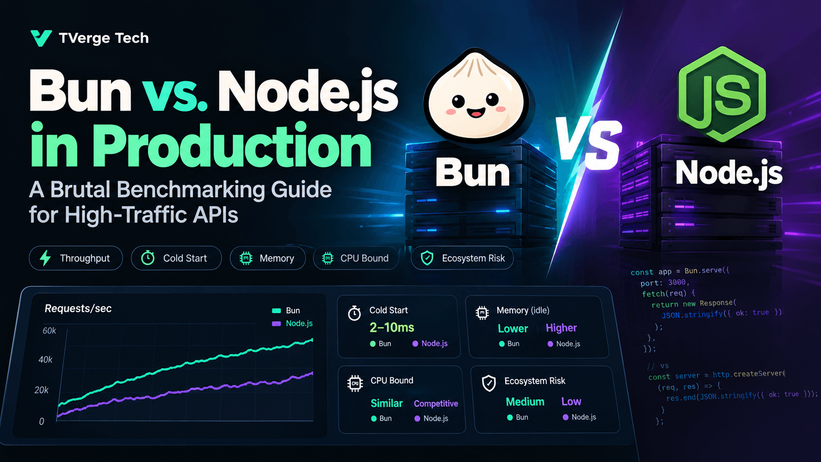 Bun vs. Node.js in Production: A Brutal Benchmarking Guide (2026)