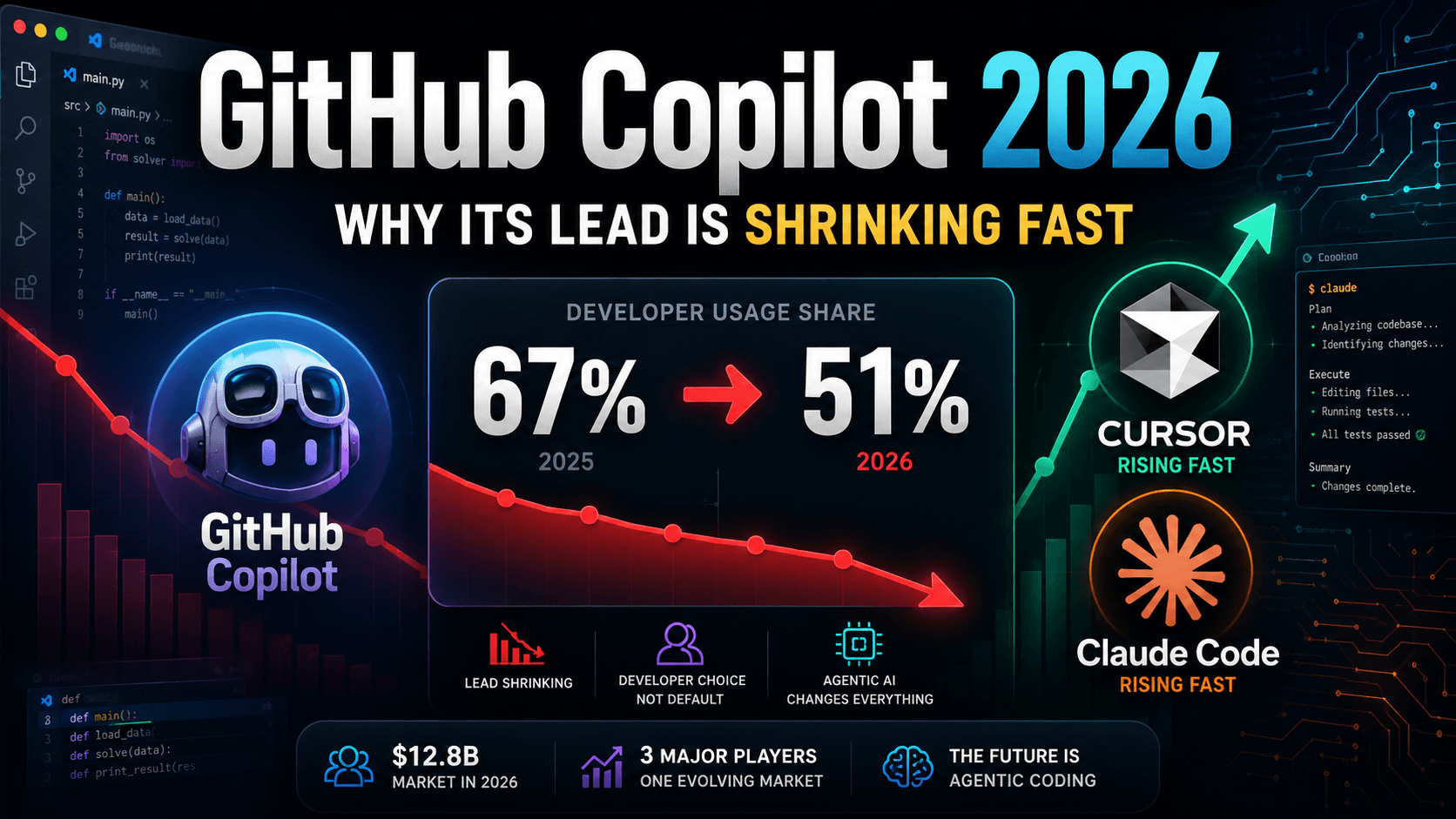 GitHub Copilot Faces Tougher Competition in 2026