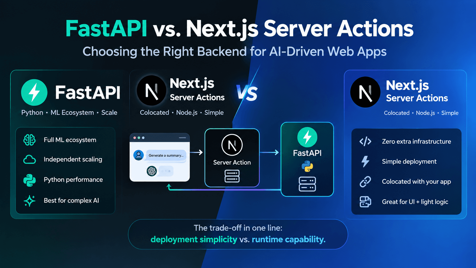 FastAPI vs. Next.js Server Actions for AI Apps (2026)